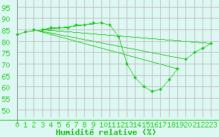 Courbe de l'humidit relative pour Fains-Veel (55)