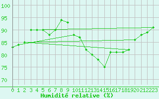 Courbe de l'humidit relative pour Bourg-Saint-Maurice (73)
