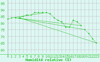 Courbe de l'humidit relative pour Crosby