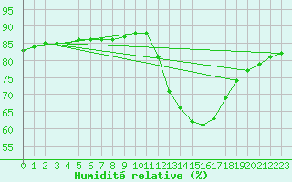 Courbe de l'humidit relative pour Fains-Veel (55)