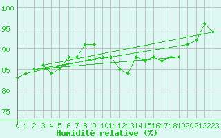 Courbe de l'humidit relative pour Bannay (18)