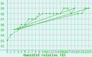 Courbe de l'humidit relative pour Biache-Saint-Vaast (62)