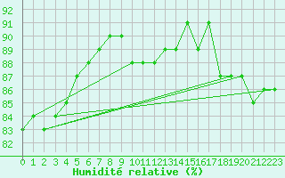 Courbe de l'humidit relative pour la bouée 62145
