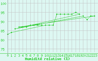 Courbe de l'humidit relative pour Corny-sur-Moselle (57)