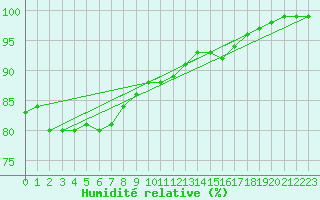 Courbe de l'humidit relative pour Pont-l'Abb (29)