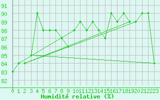 Courbe de l'humidit relative pour Pasvik