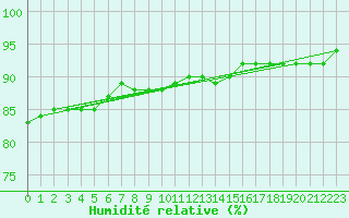 Courbe de l'humidit relative pour Andau