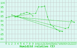 Courbe de l'humidit relative pour Dieppe (76)