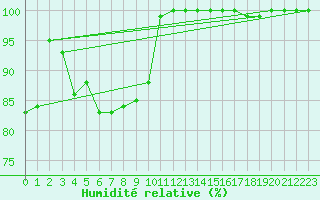 Courbe de l'humidit relative pour Aberdaron