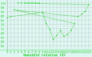 Courbe de l'humidit relative pour Coimbra / Cernache