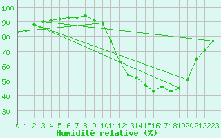 Courbe de l'humidit relative pour Corsept (44)