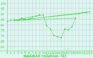 Courbe de l'humidit relative pour Saint-Georges-d'Oleron (17)