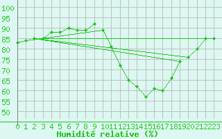 Courbe de l'humidit relative pour Gurande (44)