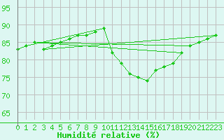 Courbe de l'humidit relative pour Montret (71)