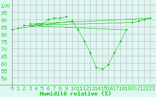 Courbe de l'humidit relative pour Landser (68)