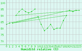 Courbe de l'humidit relative pour Biarritz (64)