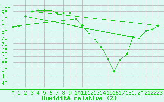 Courbe de l'humidit relative pour Hel
