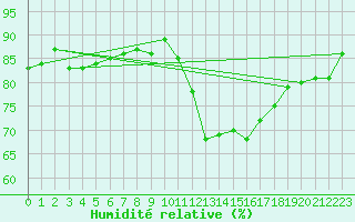 Courbe de l'humidit relative pour Saint-Jean-de-Vedas (34)