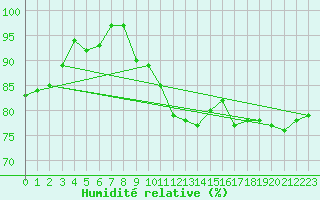 Courbe de l'humidit relative pour Roissy (95)