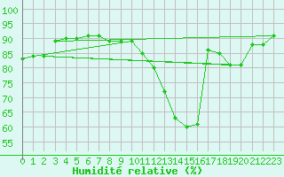 Courbe de l'humidit relative pour Anvers (Be)