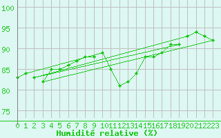 Courbe de l'humidit relative pour Ranua lentokentt