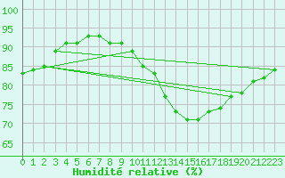 Courbe de l'humidit relative pour Angers-Marc (49)