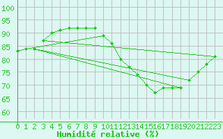 Courbe de l'humidit relative pour Monts-sur-Guesnes (86)