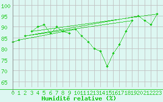 Courbe de l'humidit relative pour Mcon (71)