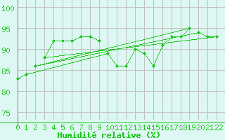 Courbe de l'humidit relative pour Lisbonne (Po)