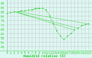 Courbe de l'humidit relative pour Rethel (08)