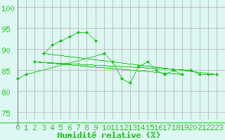 Courbe de l'humidit relative pour La Chapelle-Montreuil (86)