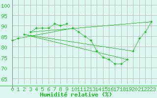 Courbe de l'humidit relative pour Orly (91)