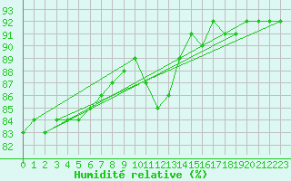 Courbe de l'humidit relative pour Avila - La Colilla (Esp)