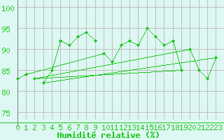 Courbe de l'humidit relative pour Dunkerque (59)