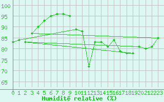 Courbe de l'humidit relative pour Corsept (44)