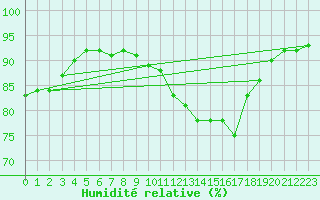 Courbe de l'humidit relative pour Carcassonne (11)