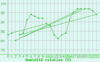 Courbe de l'humidit relative pour Manston (UK)