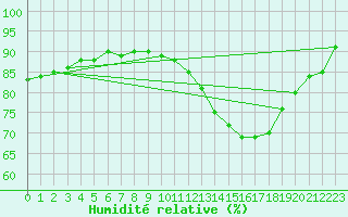 Courbe de l'humidit relative pour Bures-sur-Yvette (91)