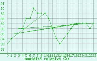 Courbe de l'humidit relative pour Nantes (44)
