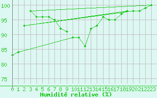 Courbe de l'humidit relative pour Haellum