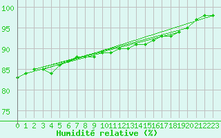 Courbe de l'humidit relative pour Ylinenjaervi