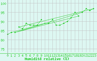 Courbe de l'humidit relative pour Maseskar