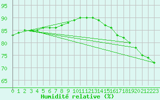 Courbe de l'humidit relative pour Saint-Michel-d'Euzet (30)