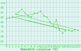 Courbe de l'humidit relative pour London / Heathrow (UK)