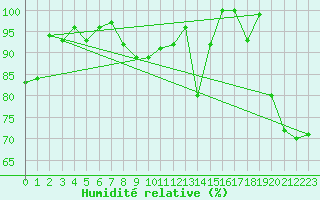 Courbe de l'humidit relative pour Saentis (Sw)