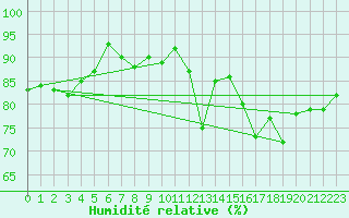 Courbe de l'humidit relative pour Ile d'Yeu - Saint-Sauveur (85)