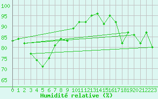 Courbe de l'humidit relative pour Ploudalmezeau (29)