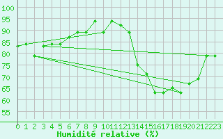 Courbe de l'humidit relative pour Barranquilla / Ernestocortissoz