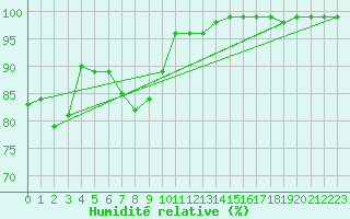 Courbe de l'humidit relative pour Pietarsaari Kallan