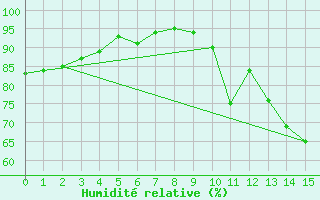 Courbe de l'humidit relative pour Berne Liebefeld (Sw)